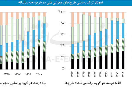 چاه ویل طرح‌های عمرانی