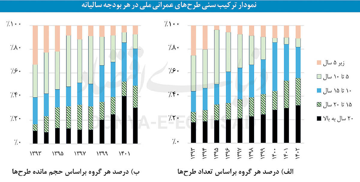 چاه ویل طرح‌های عمرانی