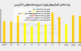 منبع آلودگی 48 ساعته تهران