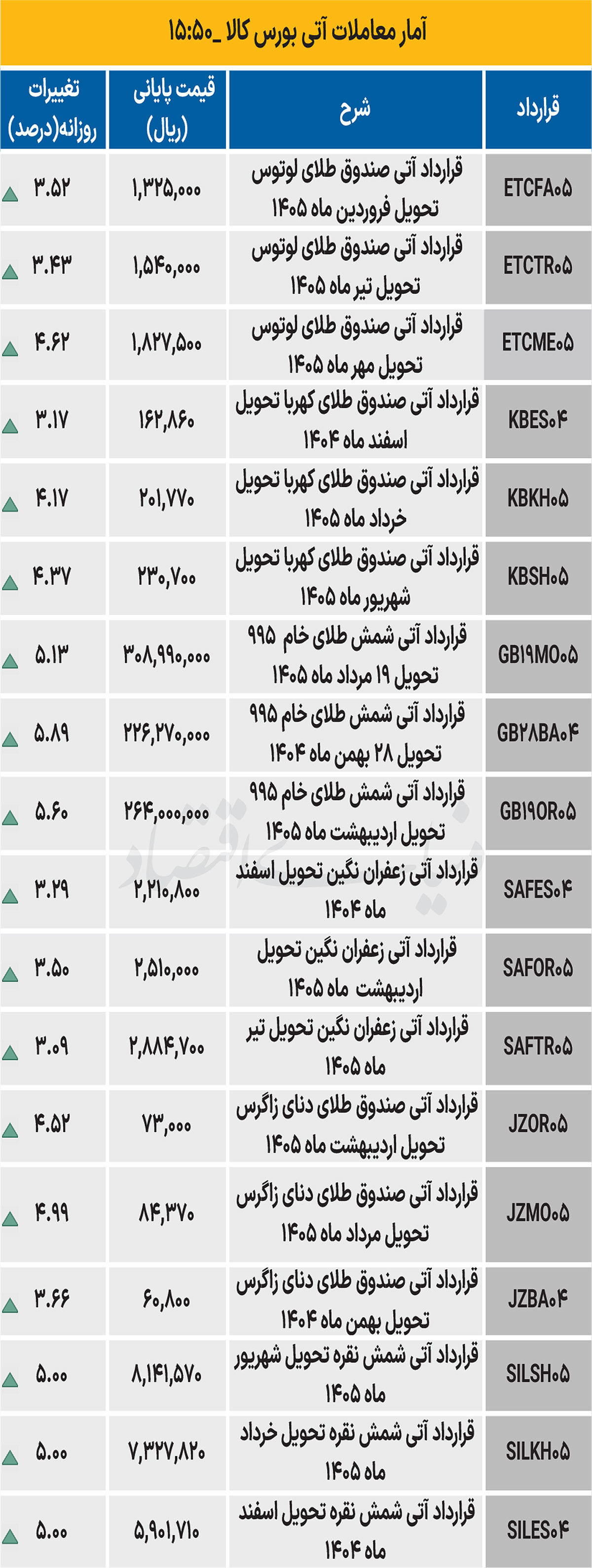 بازار آتی - ۱۴۰۴/۱۱/۰۲