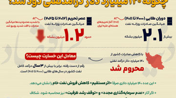 چگونه ۱۴۰ میلیارد دلار درآمد نفتی دود شد؟