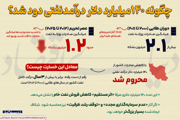 چگونه ۱۴۰ میلیارد دلار درآمد نفتی دود شد؟