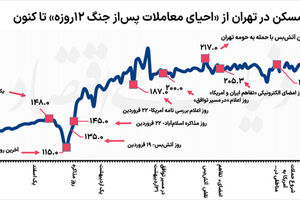 ماه جبرانی بازار مسکن