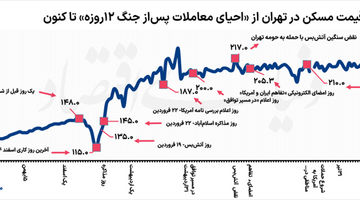ماه جبرانی بازار مسکن