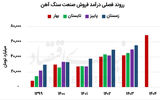 بهار پردرآمد سنگ‏‏‌آهنی‏‏‌ها