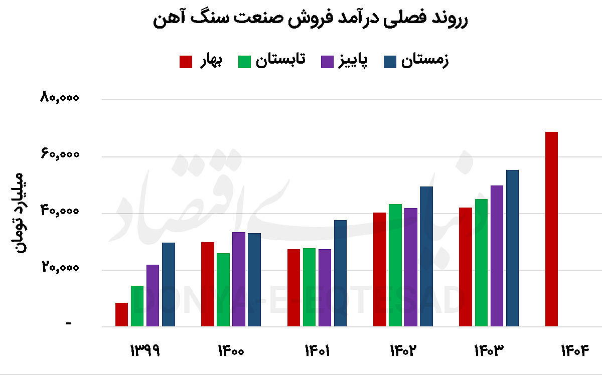 بهار پردرآمد سنگآهنیها