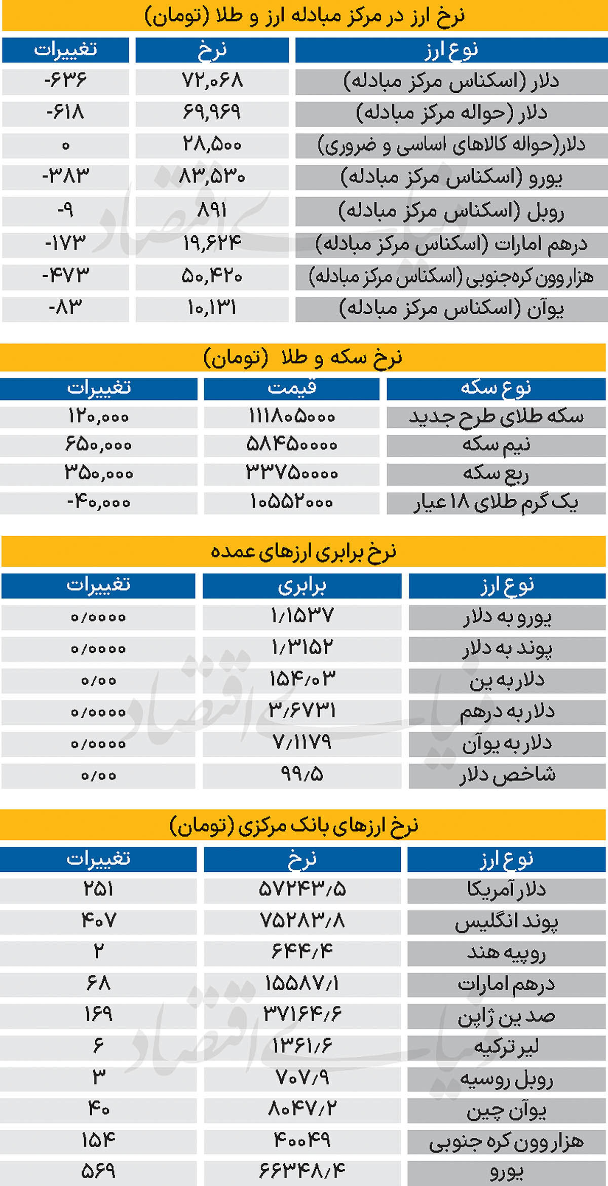 بازار - ۱۴۰۴/۰۸/۱۲