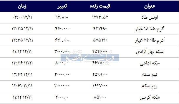 قیمت سکه امروز 1397/12/11 |سکه امامی گران شد