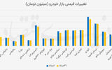 آرامش تابستانی بازار خودرو