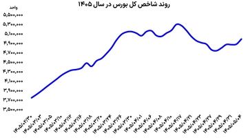 تغییر چهره بورس