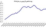 تغییر چهره بورس
