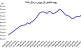 تغییر چهره بورس