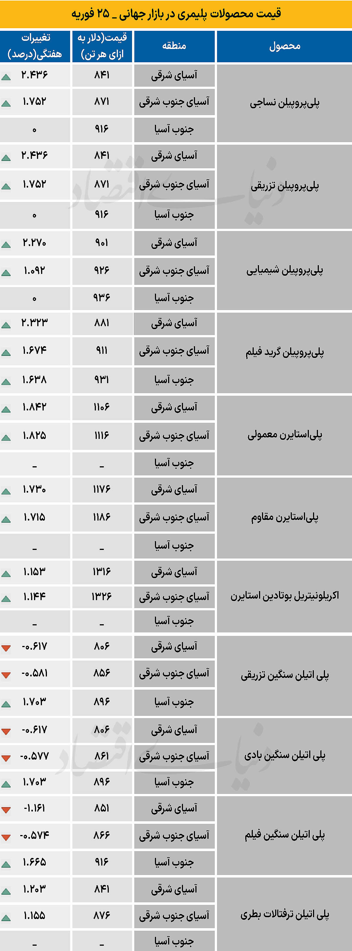 پلیمر جهانی - ۱۴۰۴/۱۲/۰۹