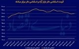 رشد طلا، آرامش دلار