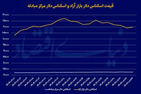 رشد طلا، آرامش دلار