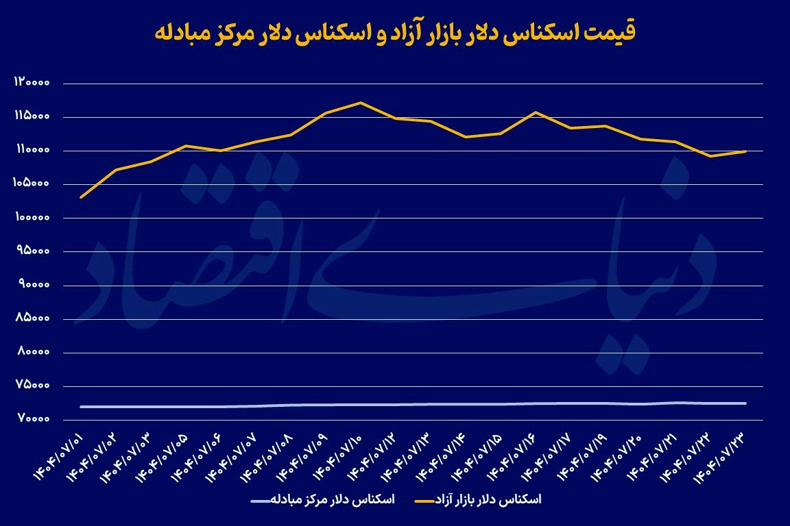 رشد طلا، آرامش دلار