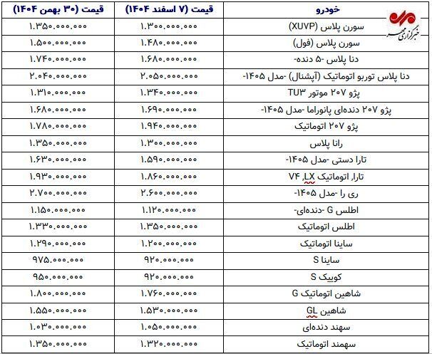 عقبگرد قیمت خودرو در هفته اول اسفند؛ کدام مدل‌ها ارزان شدند؟+ جدول