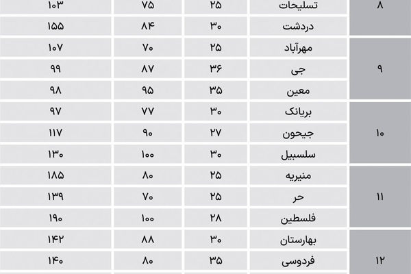 آپارتمان‌های قدیمی تهران چه قیمتی دارند؟