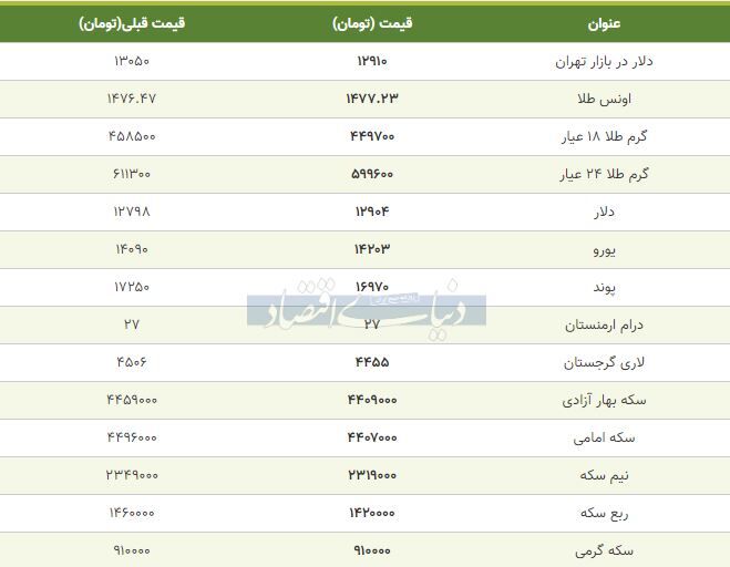 گزارش دنیای اقتصاد از قیمت بسته شده بازار طلا، سکه و دلار امروز ۱۳۹۸/۰۹/۲۷ +جدول
