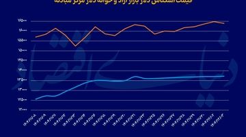اصلاح آرام دلار