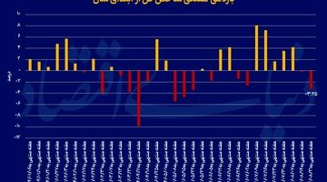 چرخش ضربتی بازارها