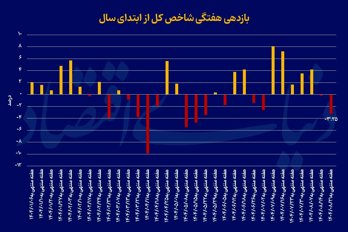 چرخش ضربتی بازارها