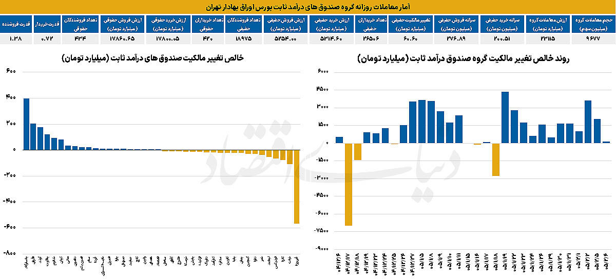 آمار معاملات روزانه گروه صندوق های درآمد ثابت بورس اوراق بهادار تهران