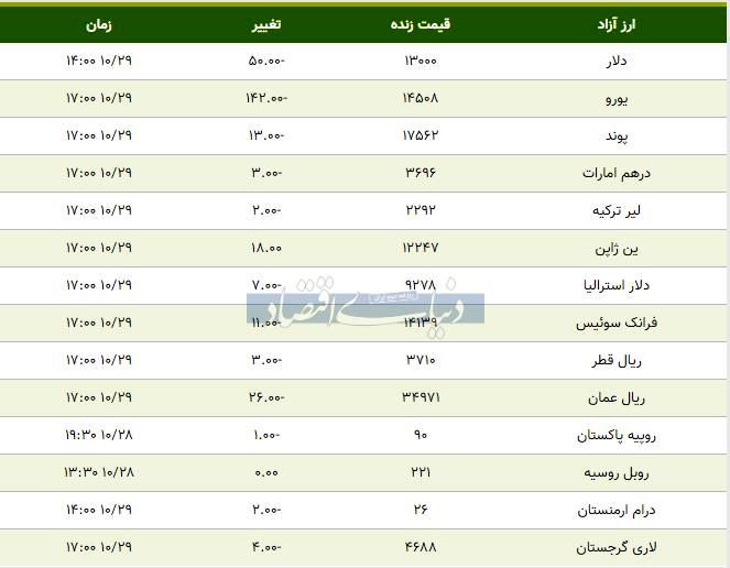 قیمت دلار، یورو و پوند امروز ۱۳۹۸/۱۰/۲۹| عقب‌نشینی دلار