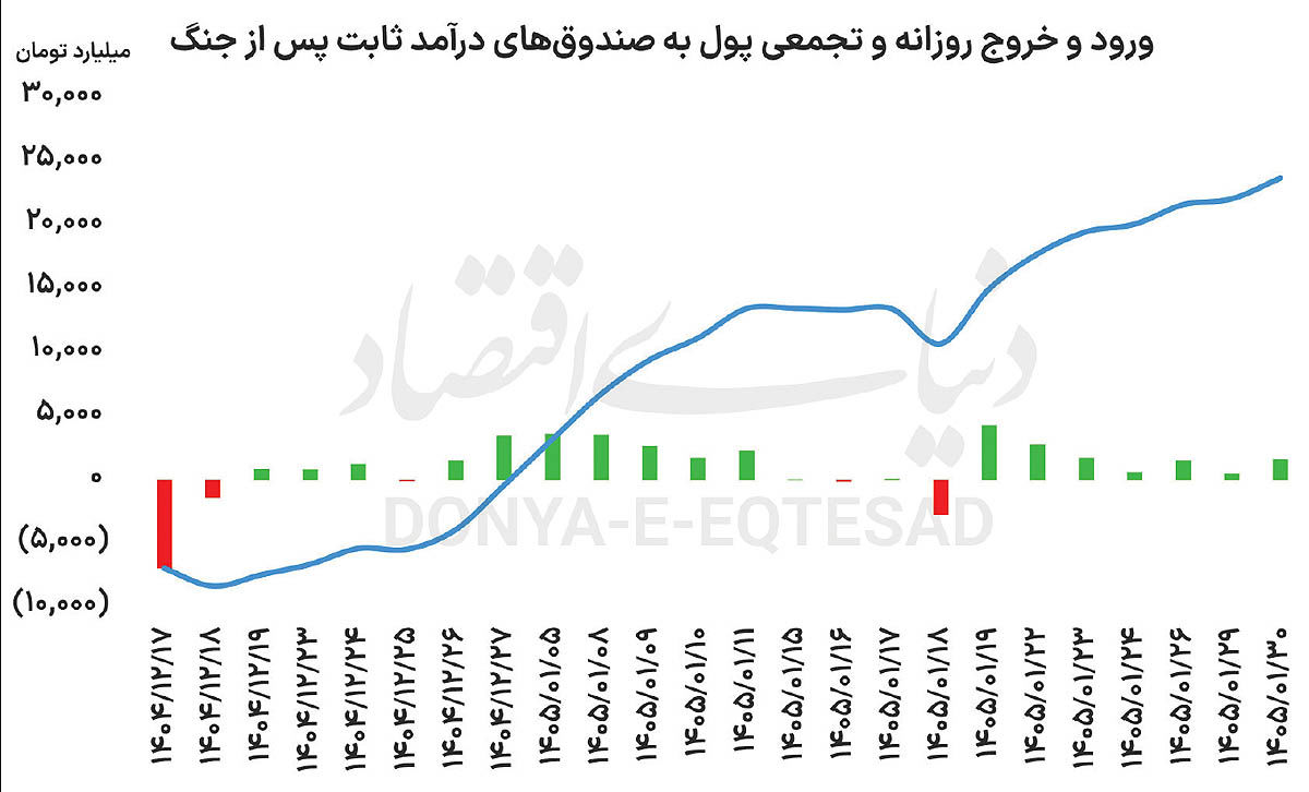 لنگر ثبات در دریای نااطمینانی