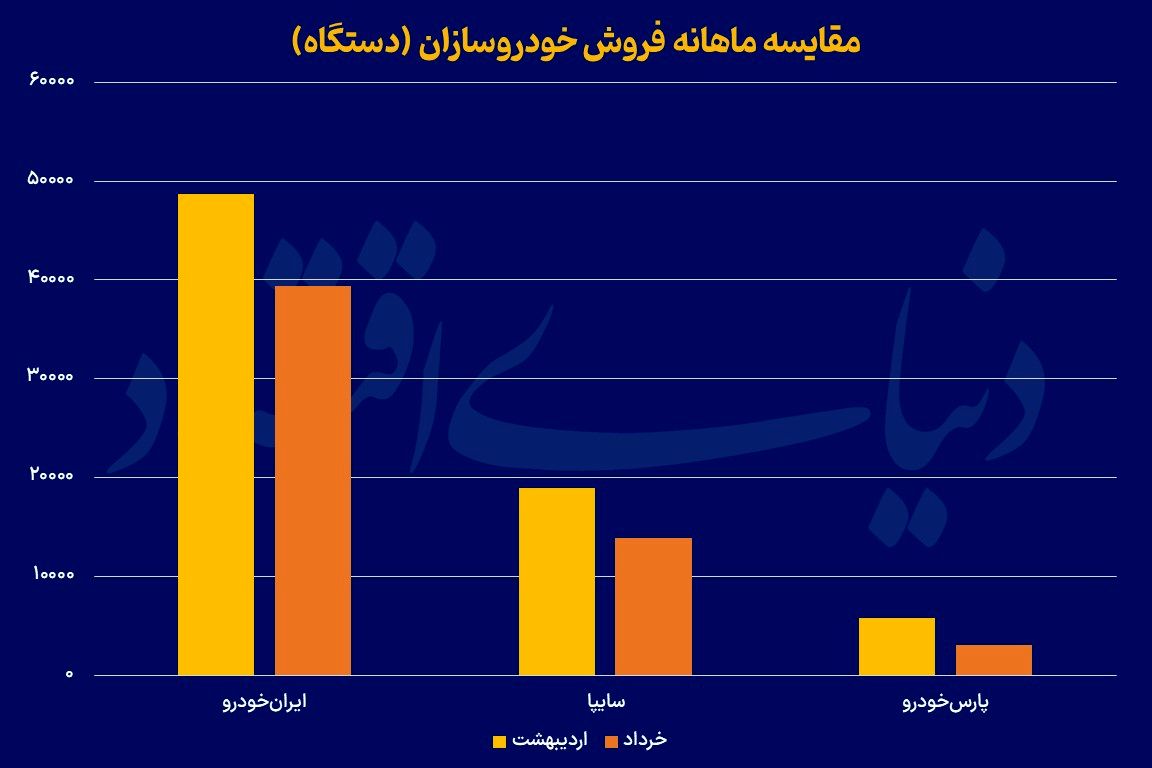 تولید خودرو در کف یک‌ساله