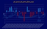 هفته پر‌تب‌و‌تاب بورس