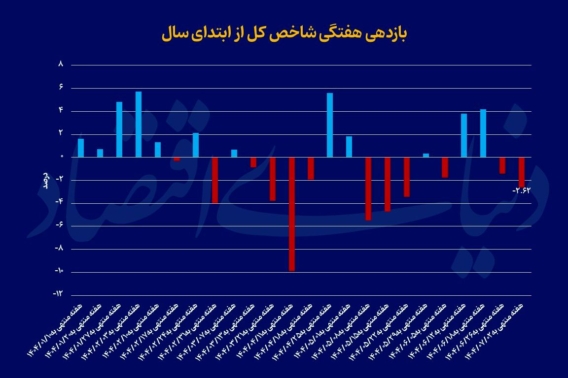 هفته پرتبوتاب بورس