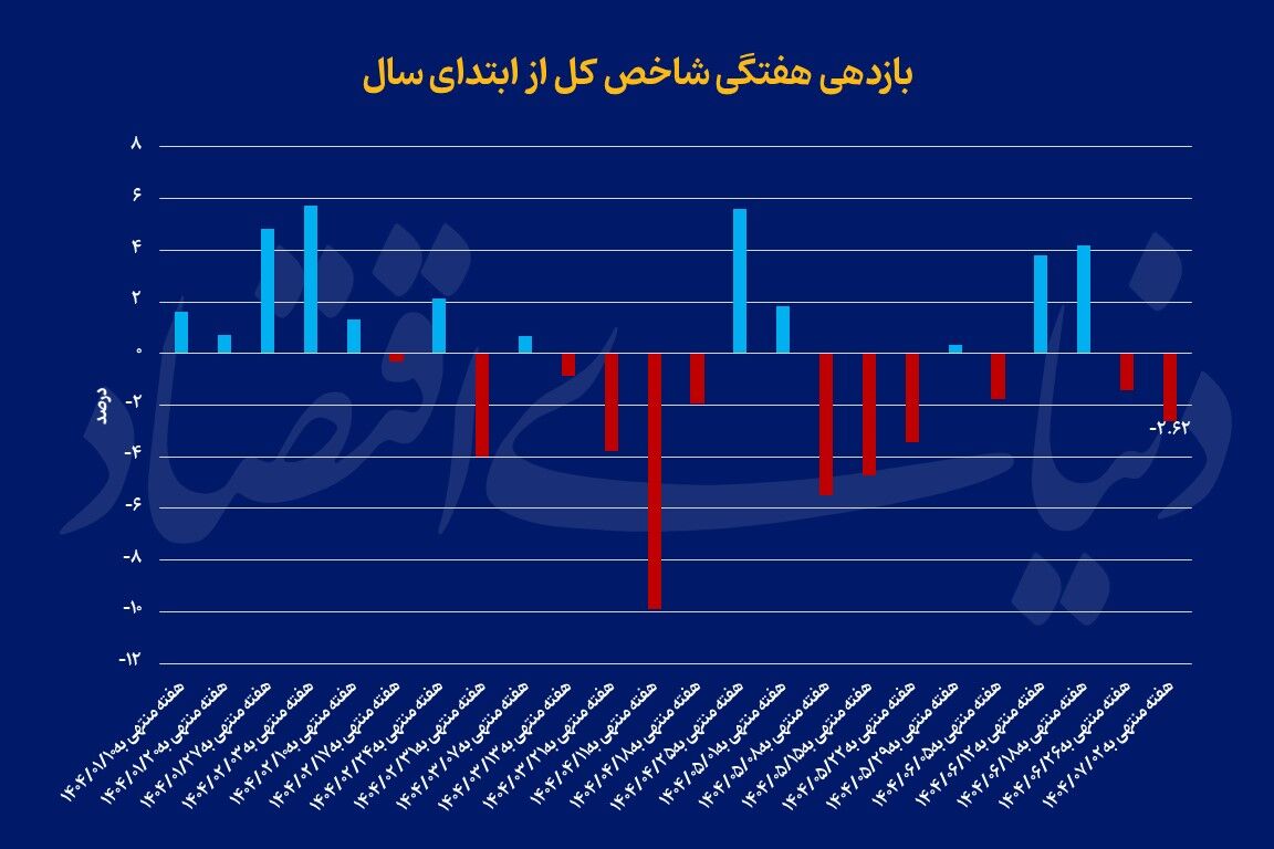 هفته پر‌تب‌و‌تاب بورس