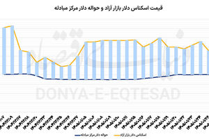 افت دلار با احتمال توافق