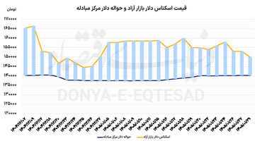 افت دلار با احتمال توافق