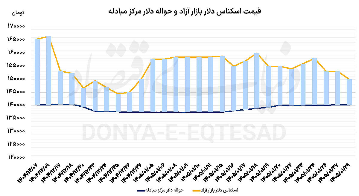 افت دلار با احتمال توافق