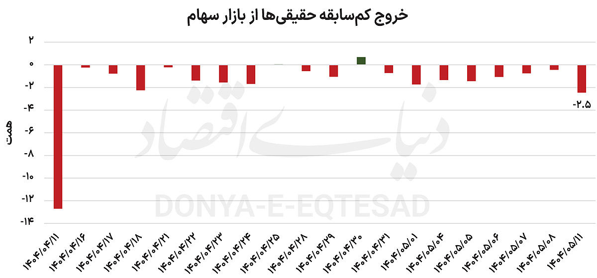 مرداد سراسر قرمز بورس