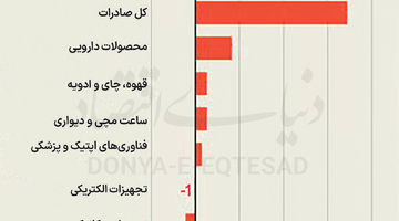 هدف‌گیری اشتباه سیاست تجاری