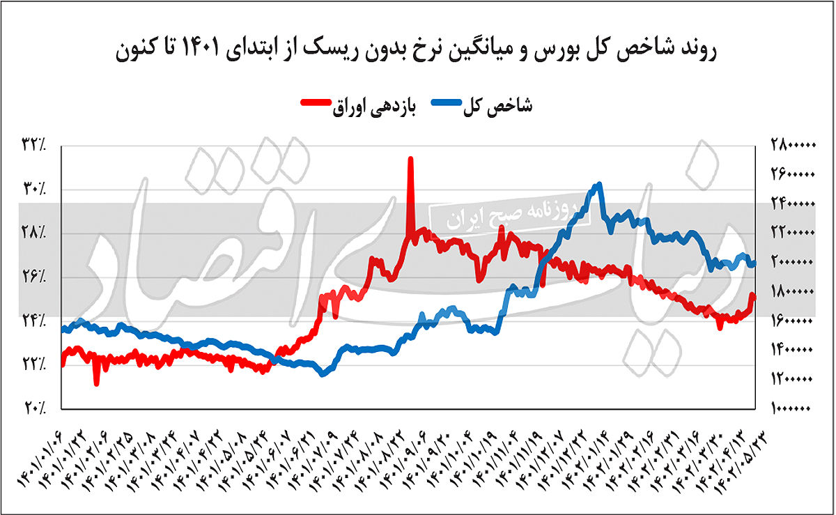 نمودار ریسک بازدهی