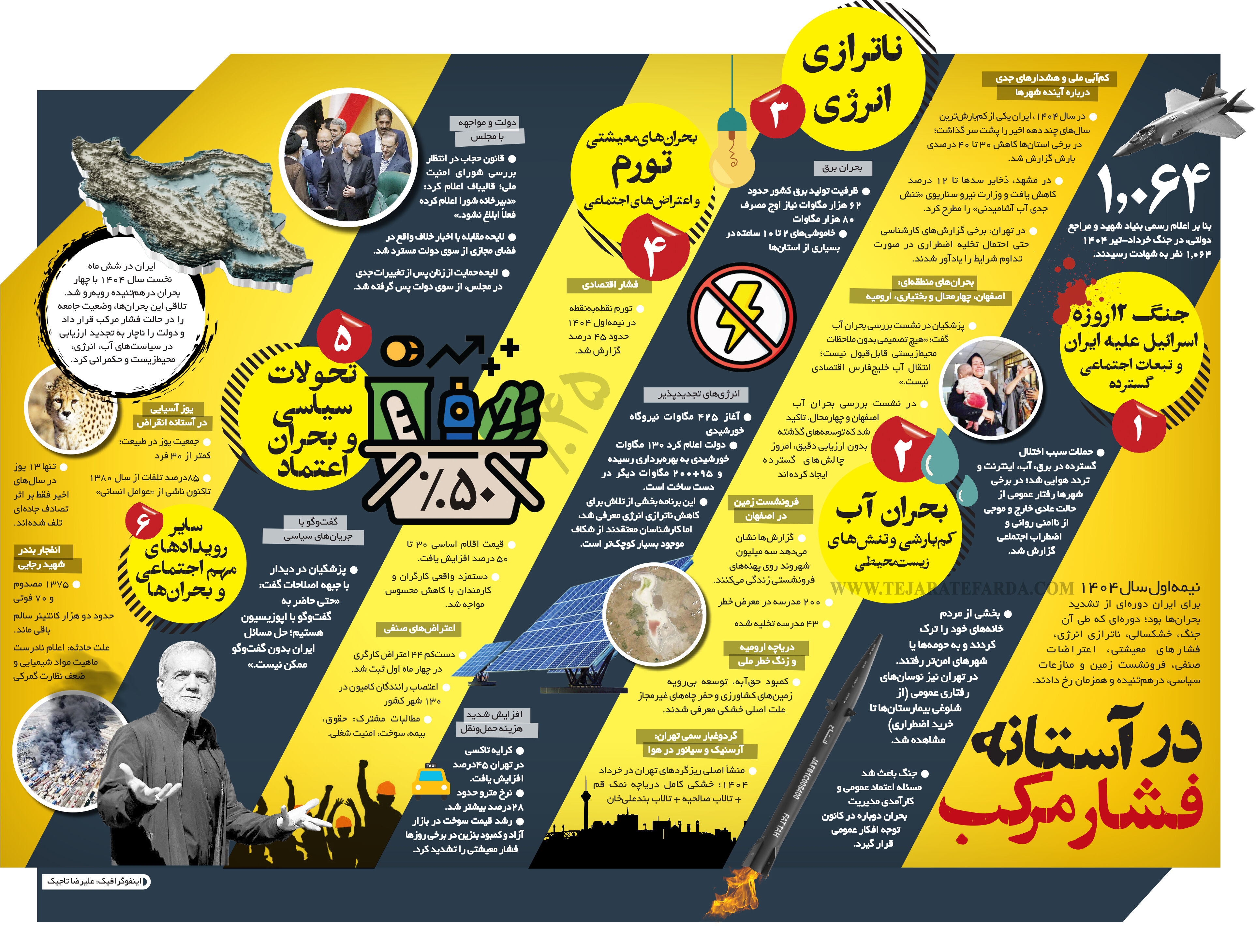 در آستانه فشار مرکب