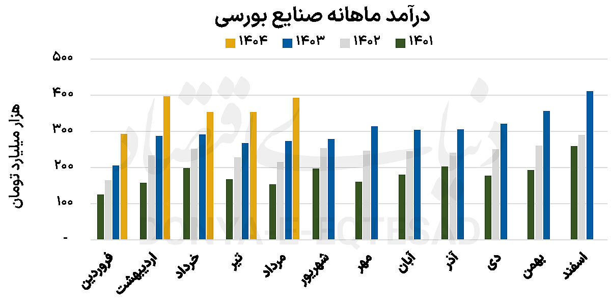 برندگان و بازندگان تابستانی