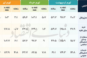 انتقال تورم خودرو به بازار خدمات