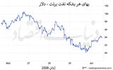 طلای سیاه در برزخ دیپلماسی