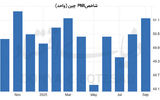 بهبود نسبی شاخص PMI 