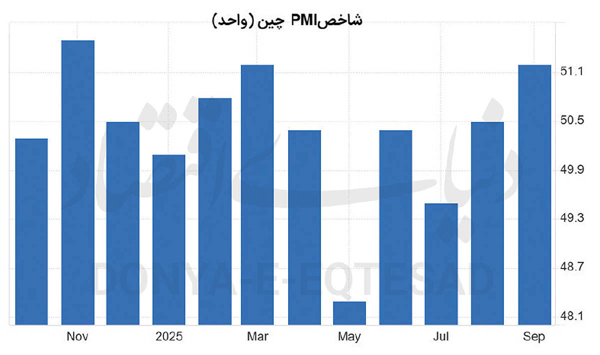 بهبود نسبی شاخص PMI
