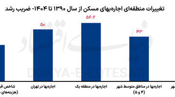 نتیجه رالی ۱۴ ساله اجاره‏‏‏‌بها