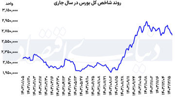 سهامداران قهر کردند