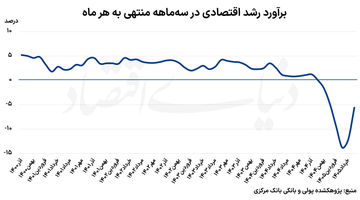 ترمیم رشد در تیرماه