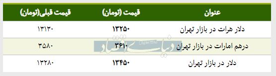 قیمت دلار در بازار امروز تهران ۱۳۹۸/۰۱/۰۷ |دلار گران شد