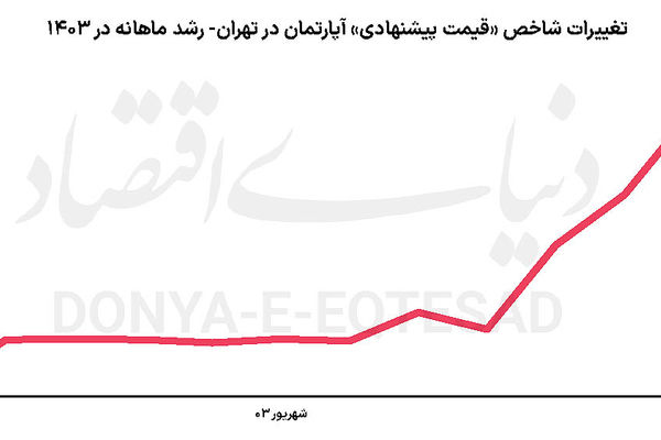 معاملات مسکن با «احتیاط»
